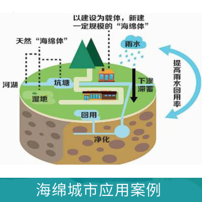 在線濁度儀在海綿城市中的應(yīng)用