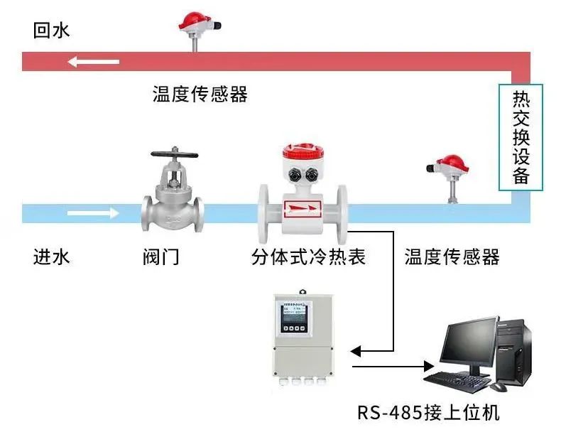 米科冷熱量測(cè)量「分體式」解決方案▲ 米科冷熱量測(cè)量「分體式」解決方案▲
